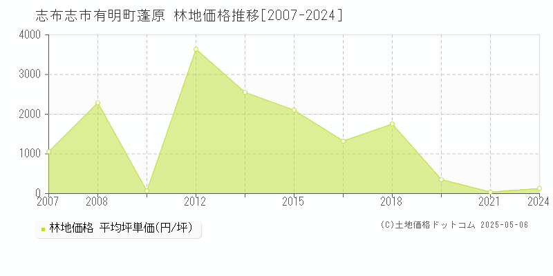 有明町蓬原(志布志市)の林地価格推移グラフ(坪単価)[2007-2024年]