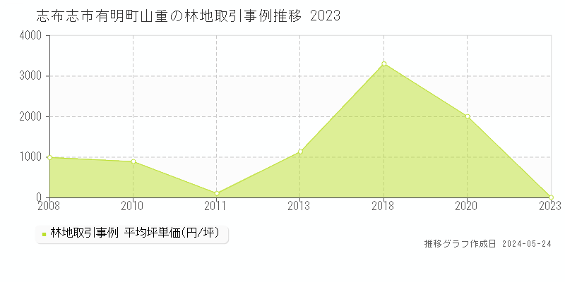 志布志市有明町山重の林地価格推移グラフ 