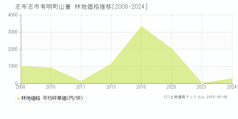 有明町山重(志布志市)の林地価格推移グラフ(坪単価)[2008-2024年]