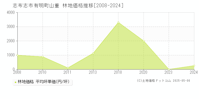 志布志市有明町山重の林地価格推移グラフ 