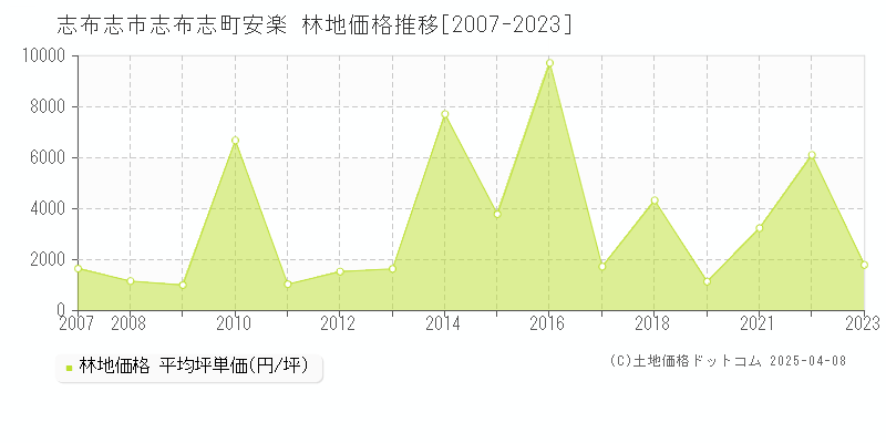 志布志市志布志町安楽の林地価格推移グラフ 