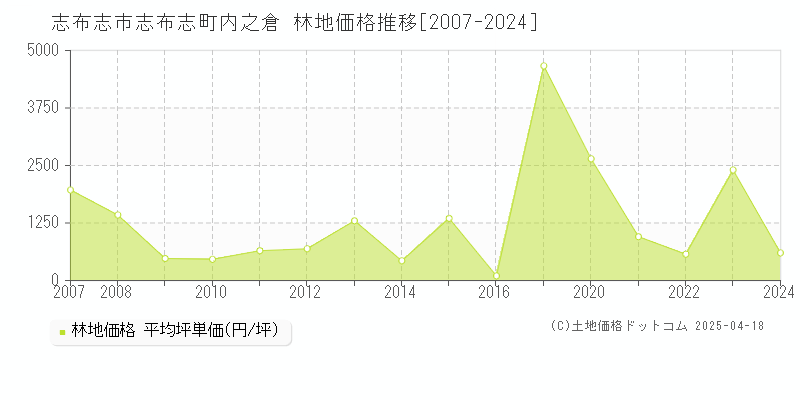 志布志市志布志町内之倉の林地価格推移グラフ 