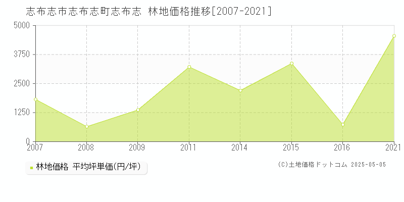 志布志町志布志(志布志市)の林地価格推移グラフ(坪単価)[2007-2021年]