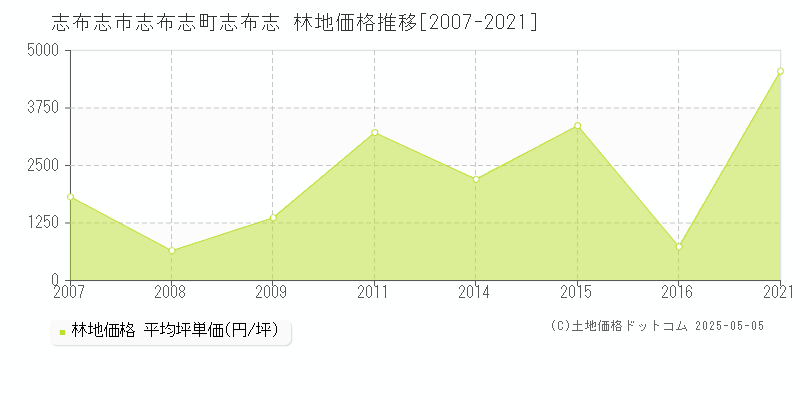 志布志市志布志町志布志の林地価格推移グラフ 