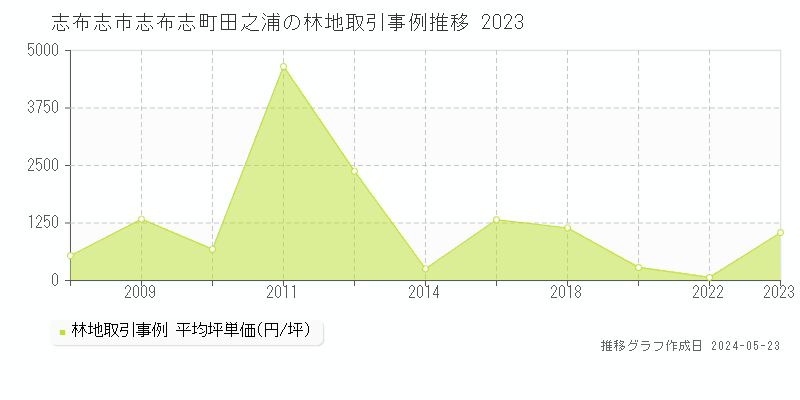 志布志市志布志町田之浦の林地価格推移グラフ 