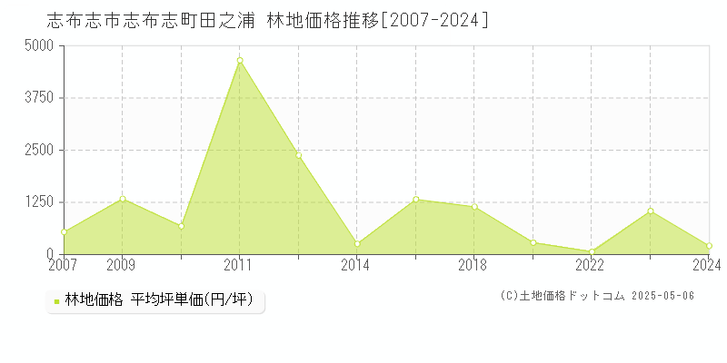 志布志町田之浦(志布志市)の林地価格推移グラフ(坪単価)[2007-2024年]
