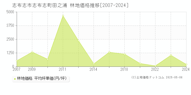 志布志市志布志町田之浦の林地価格推移グラフ 