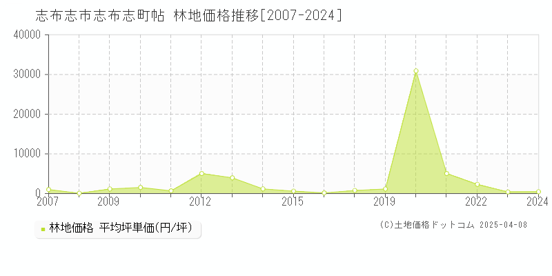 志布志市志布志町帖の林地価格推移グラフ 