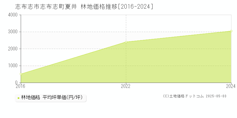 志布志町夏井(志布志市)の林地価格推移グラフ(坪単価)[2016-2024年]