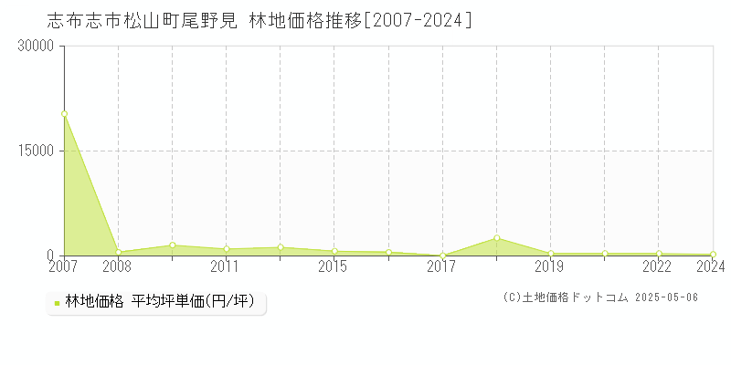 松山町尾野見(志布志市)の林地価格推移グラフ(坪単価)[2007-2024年]