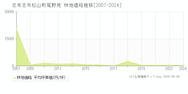 志布志市松山町尾野見の林地価格推移グラフ 