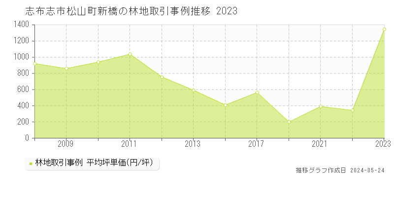 志布志市松山町新橋の林地価格推移グラフ 