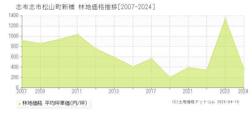 志布志市松山町新橋の林地価格推移グラフ 