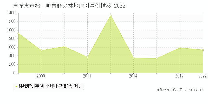 志布志市松山町泰野の林地価格推移グラフ 