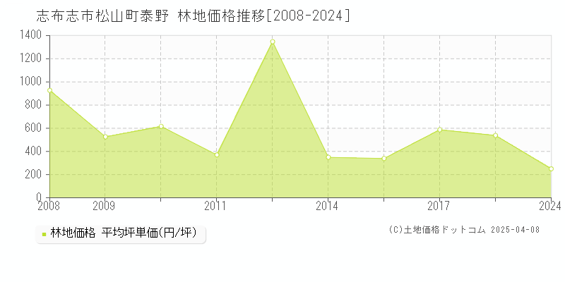 志布志市松山町泰野の林地価格推移グラフ 