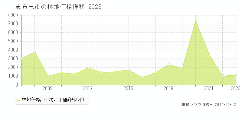 志布志市全域の林地価格推移グラフ 