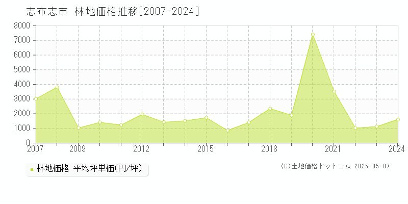 志布志市(鹿児島県)の林地価格推移グラフ(坪単価)[2007-2024年]