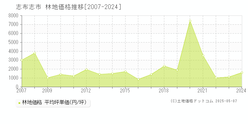 志布志市の林地価格推移グラフ 