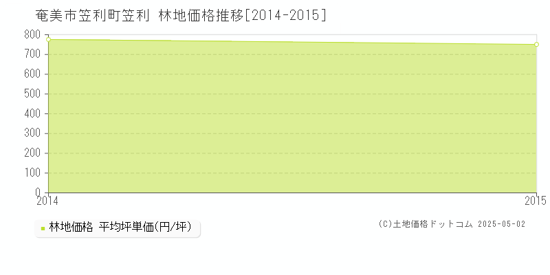 奄美市笠利町笠利の林地価格推移グラフ 