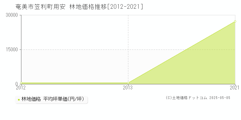 笠利町用安(奄美市)の林地価格推移グラフ(坪単価)[2012-2021年]