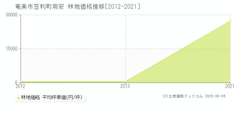 奄美市笠利町用安の林地価格推移グラフ 