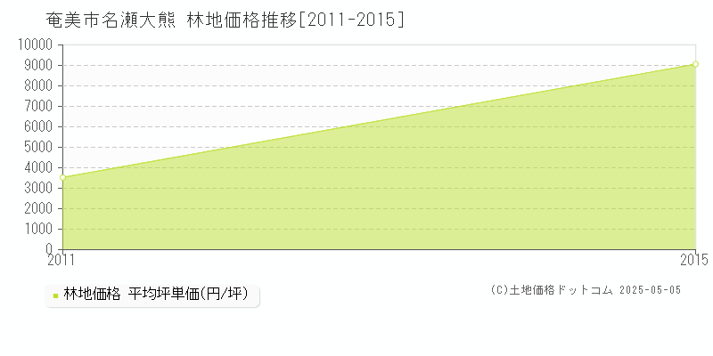 名瀬大熊(奄美市)の林地価格推移グラフ(坪単価)[2011-2015年]