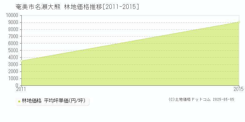 奄美市名瀬大熊の林地価格推移グラフ 