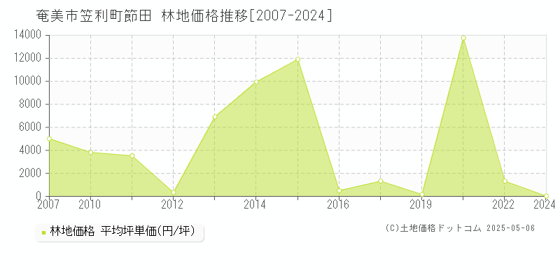 笠利町節田(奄美市)の林地価格推移グラフ(坪単価)[2007-2024年]