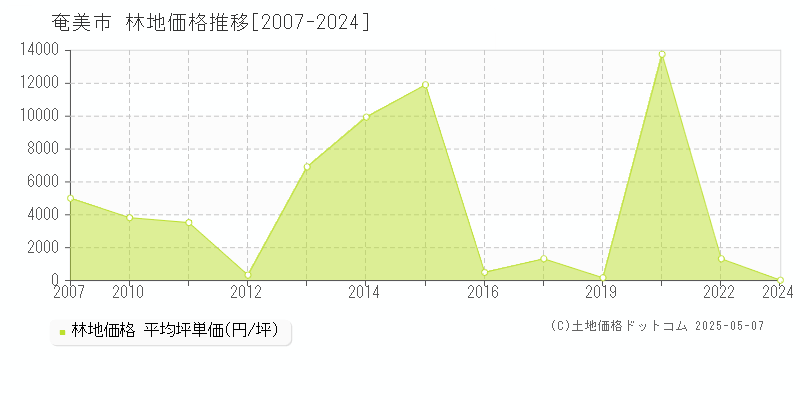 奄美市(鹿児島県)の林地価格推移グラフ(坪単価)[2007-2024年]