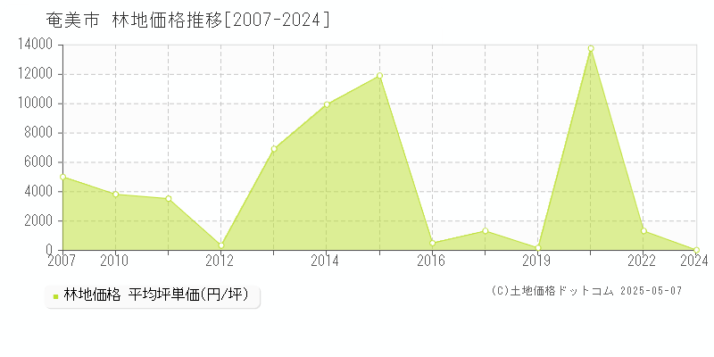 奄美市の林地取引事例推移グラフ 