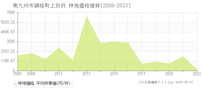 頴娃町上別府(南九州市)の林地価格推移グラフ(坪単価)[2008-2023年]