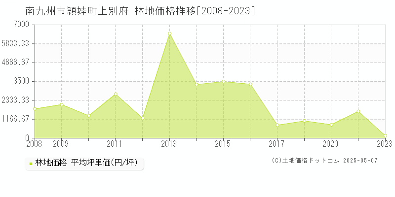 南九州市頴娃町上別府の林地価格推移グラフ 