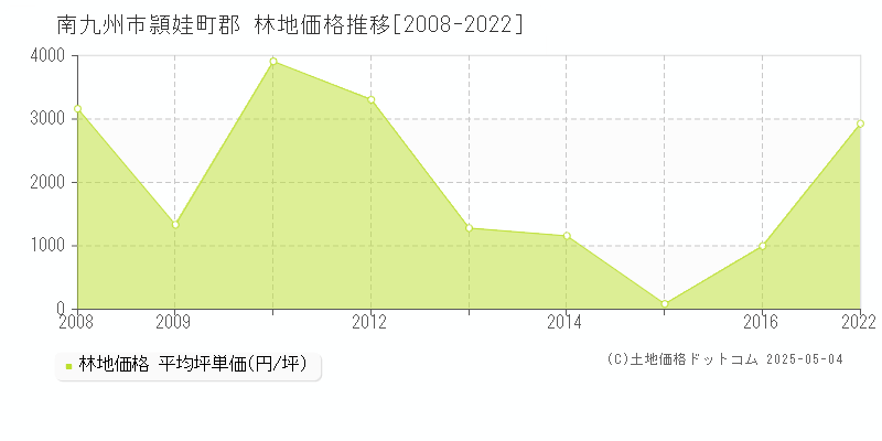 頴娃町郡(南九州市)の林地価格推移グラフ(坪単価)[2008-2022年]