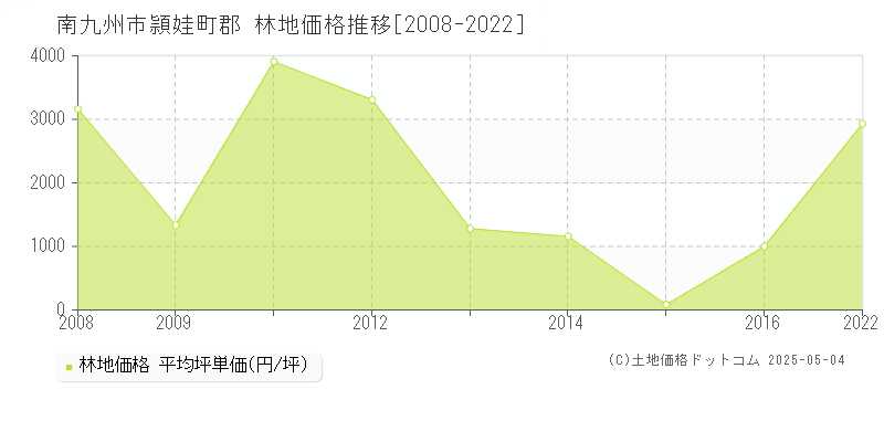 南九州市頴娃町郡の林地価格推移グラフ 