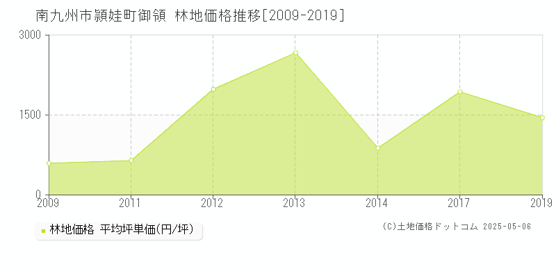 頴娃町御領(南九州市)の林地価格推移グラフ(坪単価)[2009-2019年]