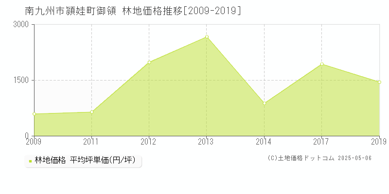 南九州市頴娃町御領の林地価格推移グラフ 