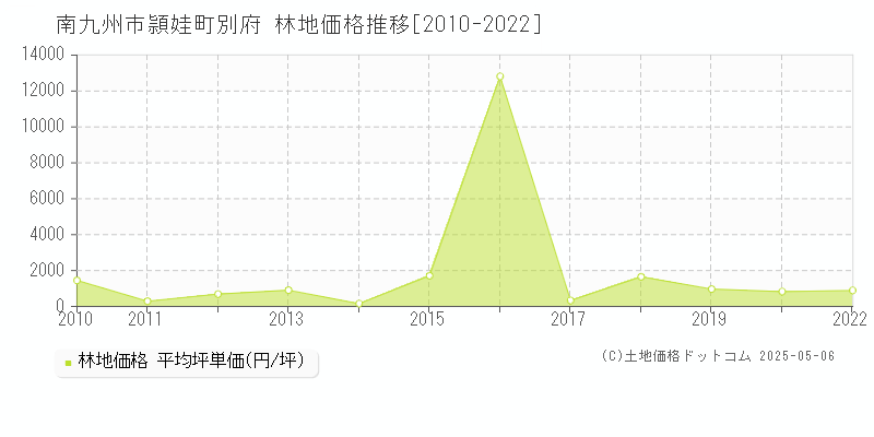 頴娃町別府(南九州市)の林地価格推移グラフ(坪単価)[2010-2022年]