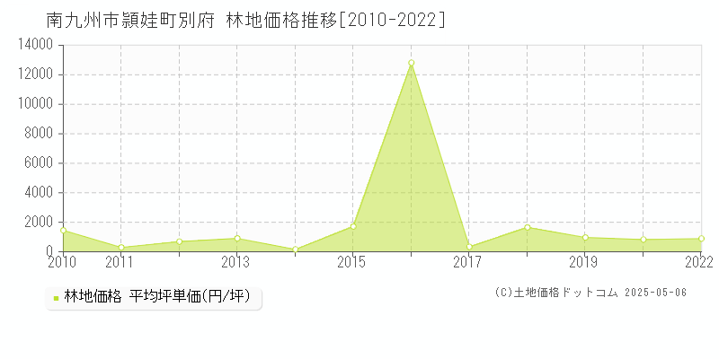 南九州市頴娃町別府の林地価格推移グラフ 