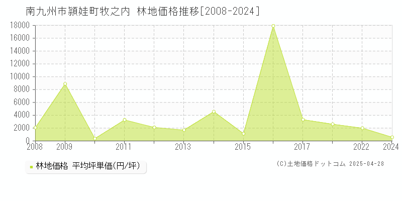 南九州市頴娃町牧之内の林地価格推移グラフ 