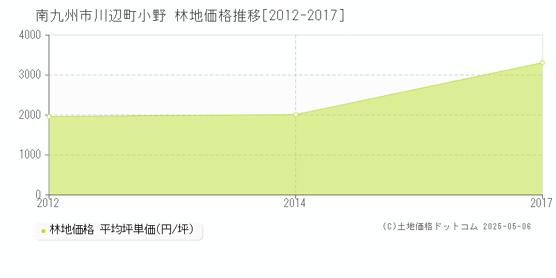 川辺町小野(南九州市)の林地価格推移グラフ(坪単価)[2012-2017年]