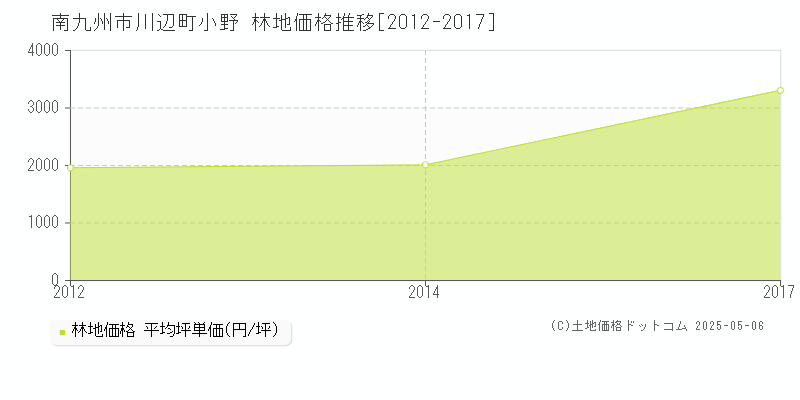 南九州市川辺町小野の林地価格推移グラフ 