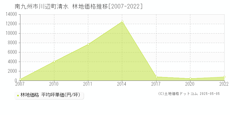 川辺町清水(南九州市)の林地価格推移グラフ(坪単価)[2007-2022年]
