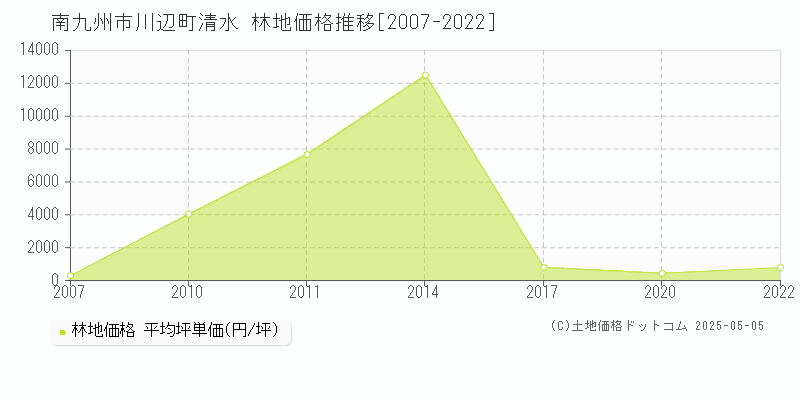 南九州市川辺町清水の林地価格推移グラフ 