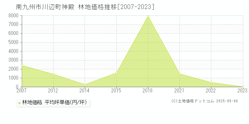 川辺町神殿(南九州市)の林地価格推移グラフ(坪単価)[2007-2023年]