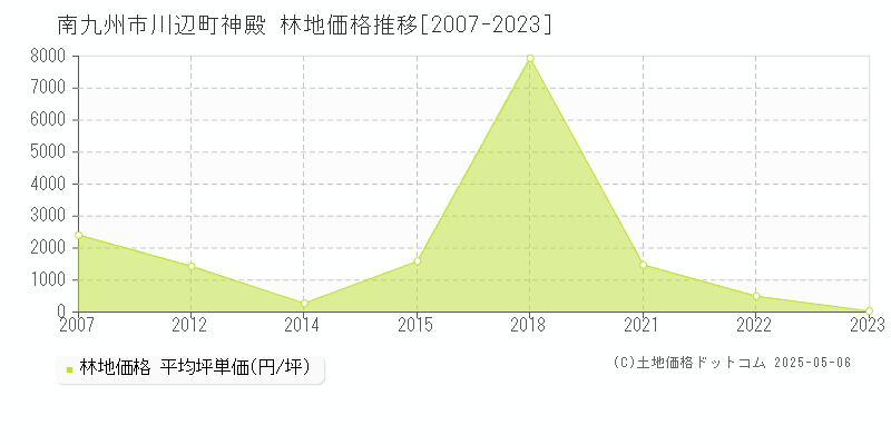 南九州市川辺町神殿の林地価格推移グラフ 