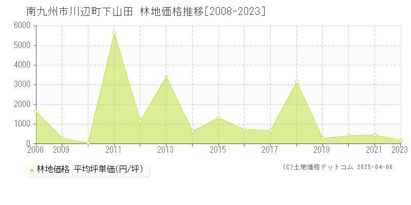 南九州市川辺町下山田の林地価格推移グラフ 