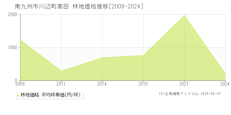 川辺町高田(南九州市)の林地価格推移グラフ(坪単価)[2009-2024年]