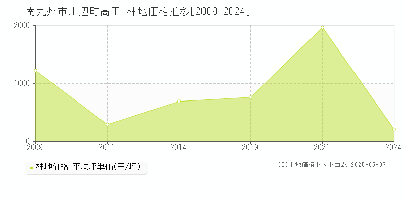 南九州市川辺町高田の林地価格推移グラフ 