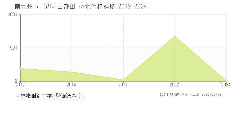 川辺町田部田(南九州市)の林地価格推移グラフ(坪単価)[2012-2024年]