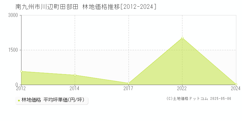 南九州市川辺町田部田の林地価格推移グラフ 